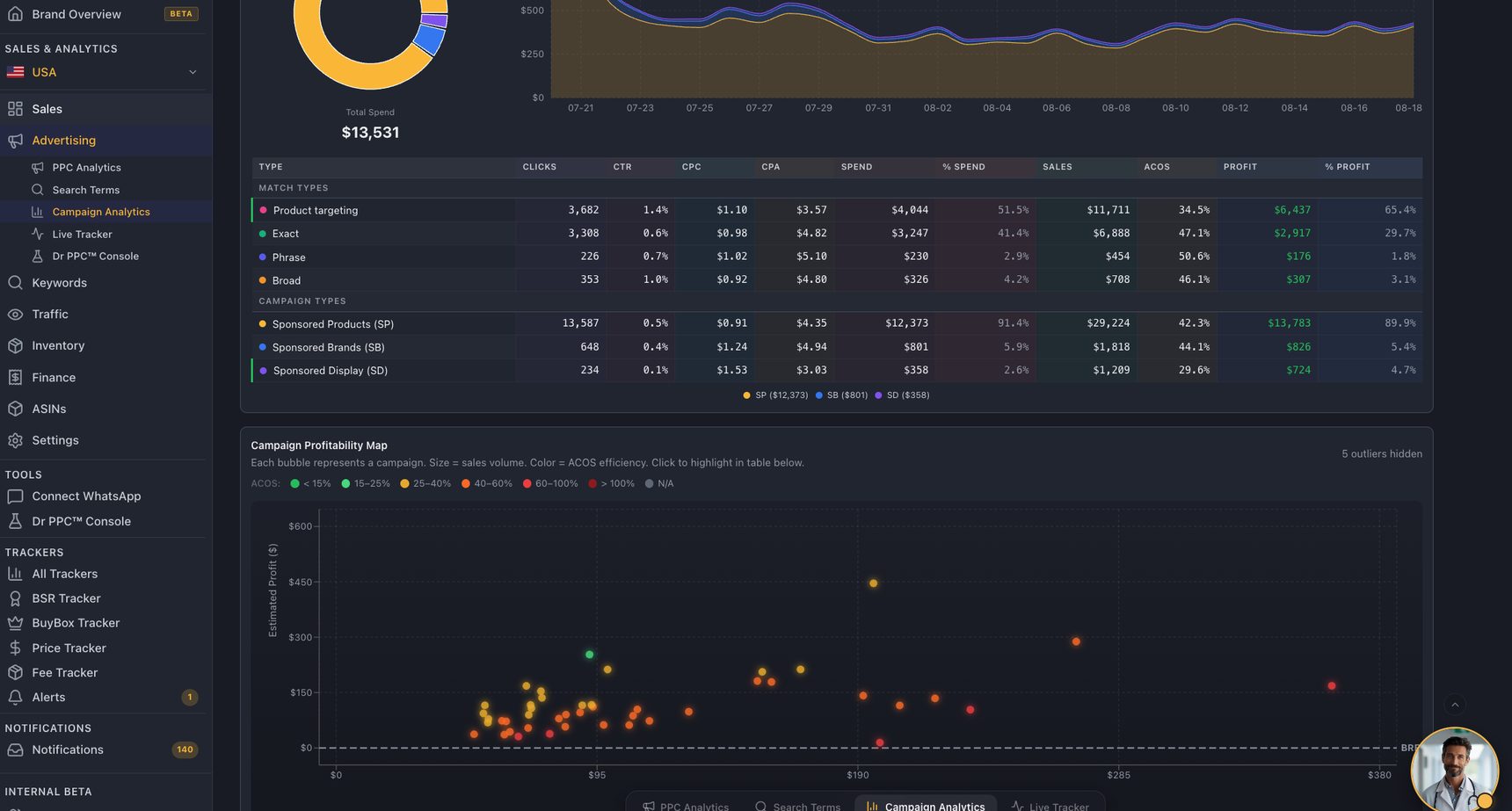 Orbit Campaign Analytics: total spend donut, a performance table broken out by match type and campaign type with clicks, CTR, CPC, CPA, spend, sales, ACoS and profit, and a Campaign Profitability Map plotting estimated profit against ad spend with bubbles coloured by ACoS band.